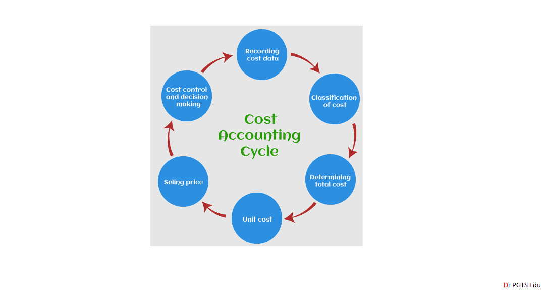 Cost Accounting Cycle
