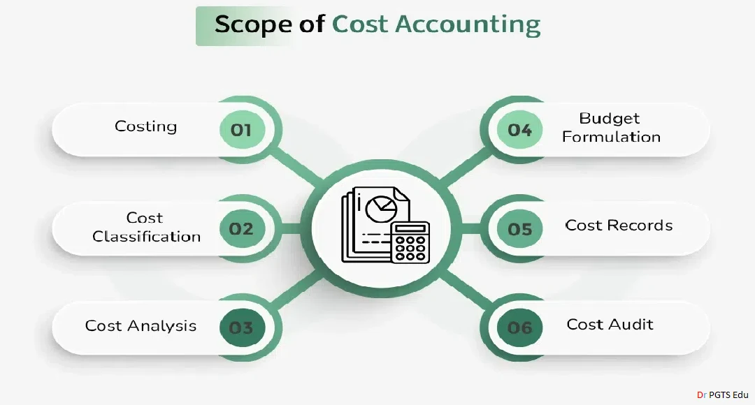 Cost Accounting Scope