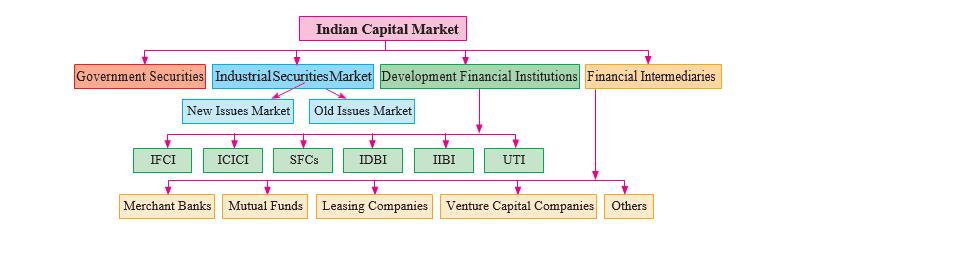Indian Capital Market