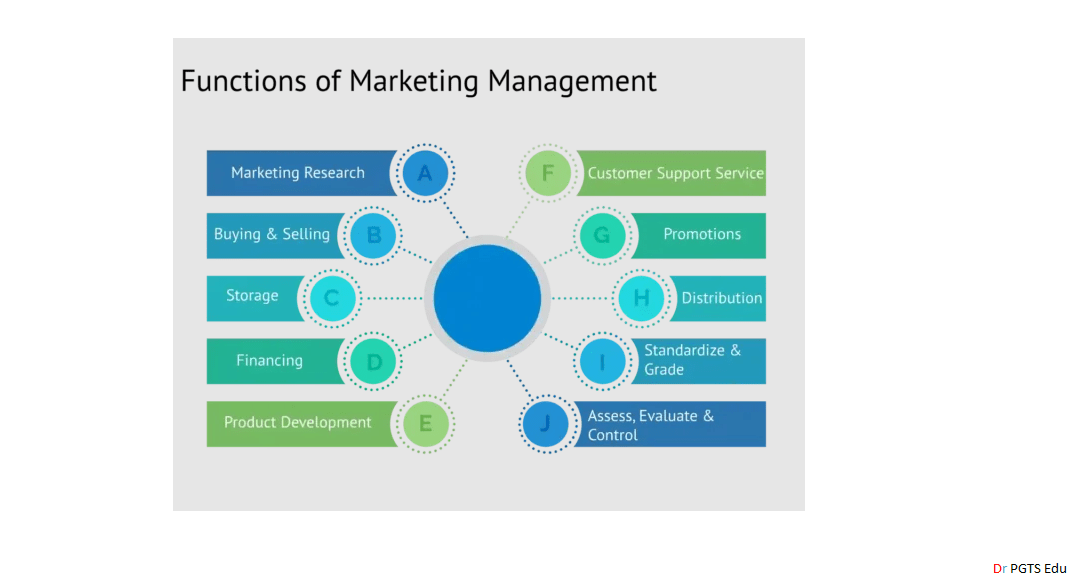 Marketing Management functions