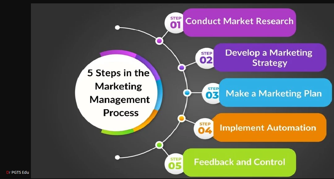 Marketing Management process