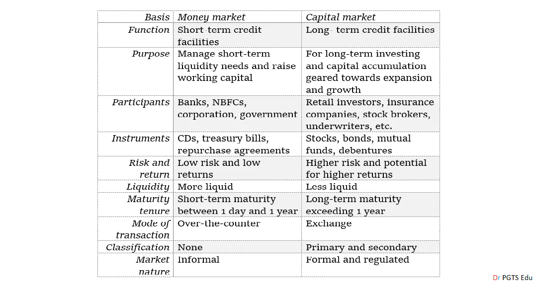 Money Market difference