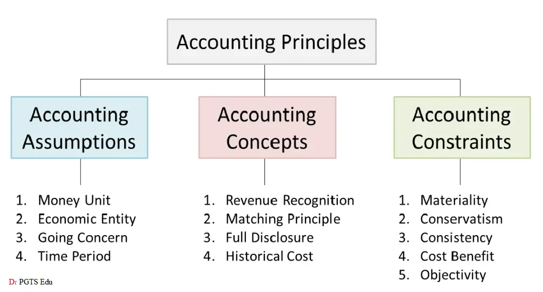 Principles of Accountancy concepts and conventions