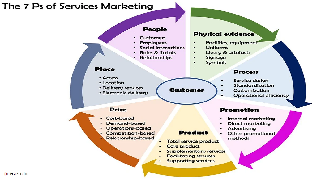 Service Marketing customer