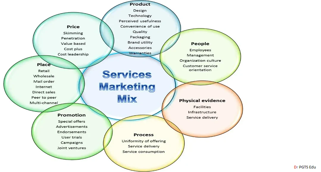 Service Marketing