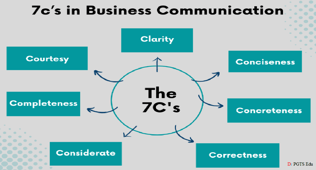 business communication characteristics
