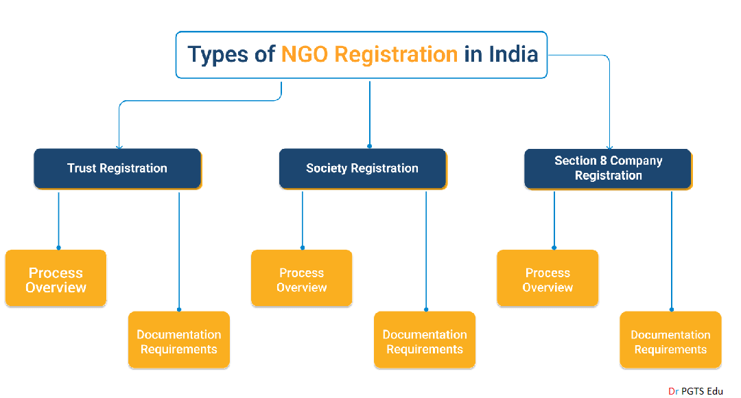 Formation and Registration of NGOs
