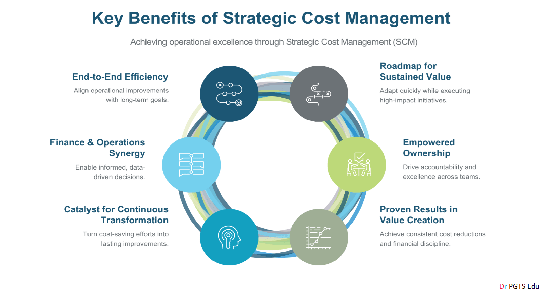 Strategic Cost Management benefits