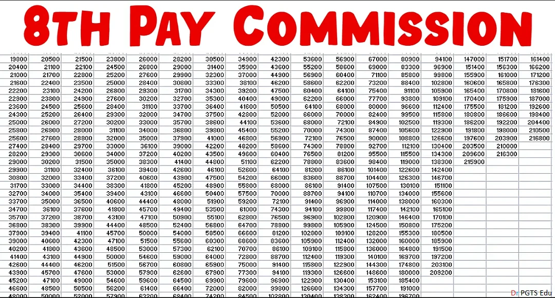 8th Pay Commission Major Highlights