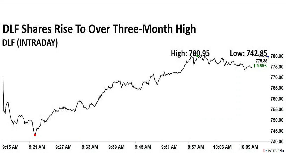 DLF Share Price NSE