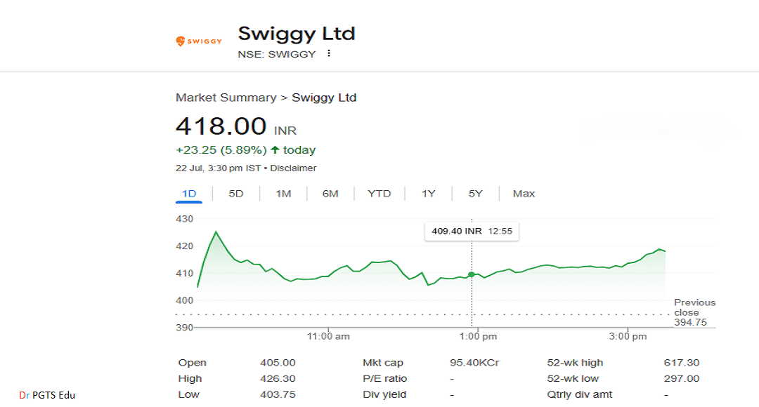 Swiggy Share Price Surge 2025